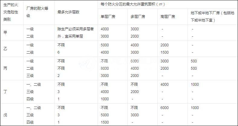 甲乙丙丁戊類廠房防火分區面積及表格