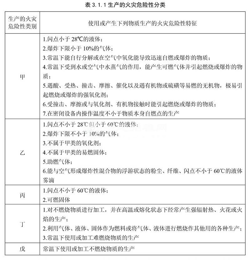 甲乙丙丁戊類廠房的劃分標準及劃分表