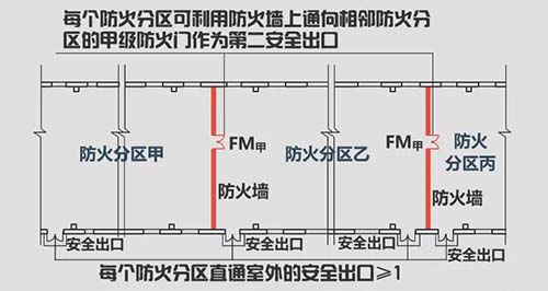 丙類廠房防火分區面積是多少